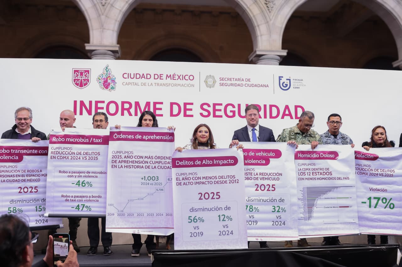 Delitos de alto impacto caen 56% en CDMX; Brugada asegura una ciudad más segura para mujeres